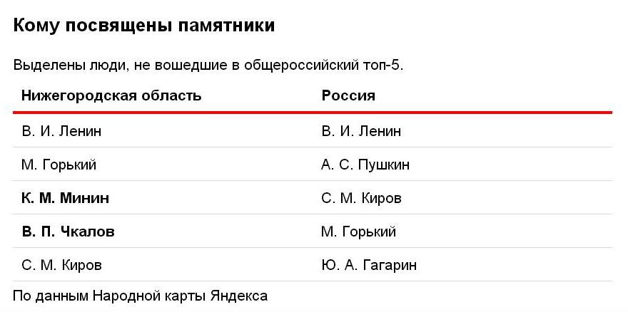 Нижегородская область вошла в топ-5 регионов с наибольшим числом памятников - фото 3