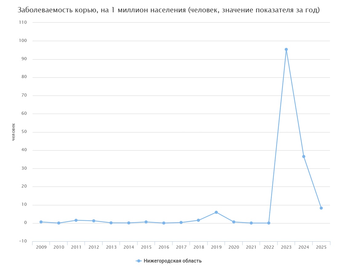 Заболеваемость корью снизилась в Нижегородской области  - фото 1
