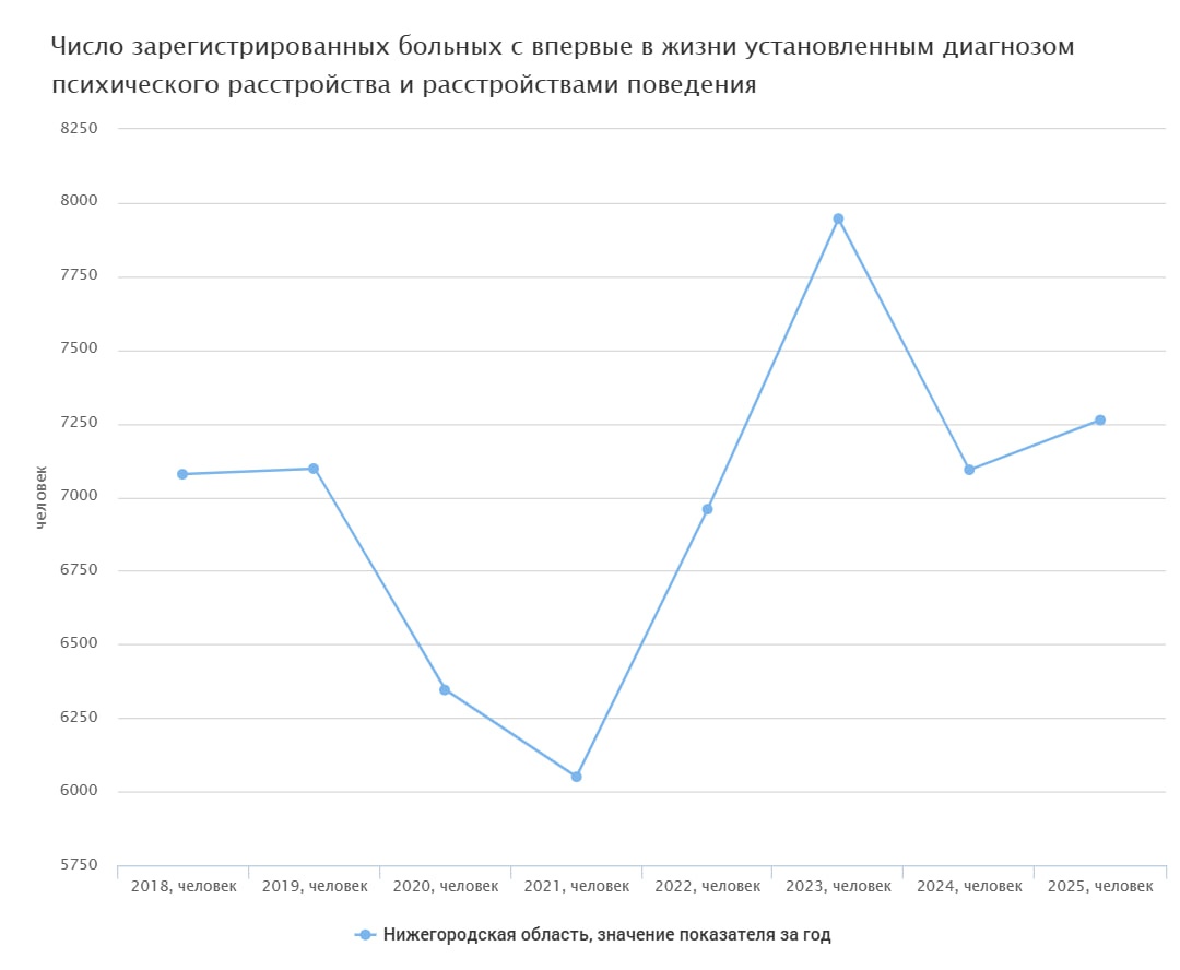 Заболеваемость психическими расстройствами выросла в Нижегородской области - фото 1