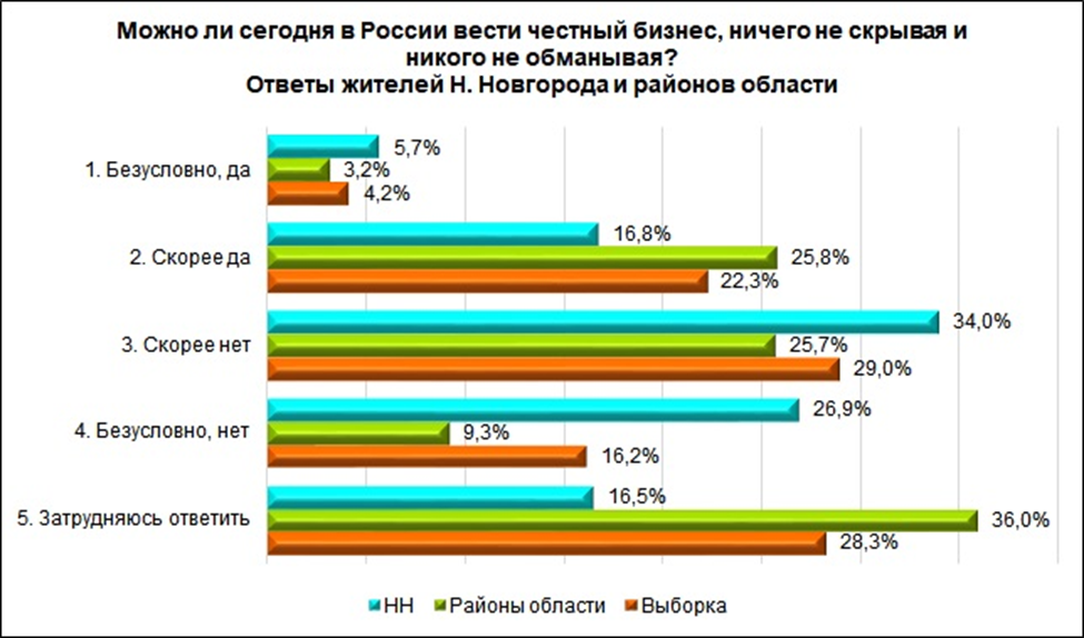 Более 38% опрошенных жителей городов Нижегородской области не хотели бы быть предпринимателями - фото 1