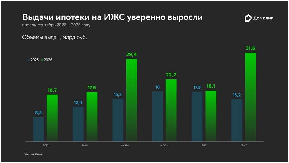 Итоги высокого сезона на рынке ИЖС: объем ипотечных выдач вырос на 55% - фото 1