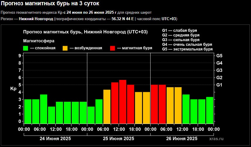 Новые магнитные бури угрожают нижегородцам из-за корональной дыры - фото 2